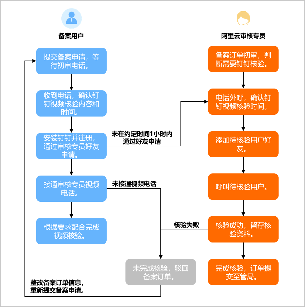 钉钉视频核验
